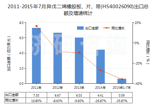 2011-2015年7月異戊二烯橡膠板、片、帶(HS40026090)出口總額及增速統(tǒng)計